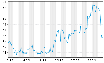 Chart Leverage Shares PLC ETP 17.05.72 3x Long Gold - 1 Monat
