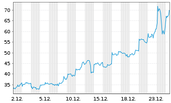 Chart Leverage Shares PLC ETP 17.05.72 3x Long Silver - 1 Monat