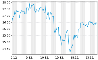 Chart Leverage Shares PLC ETP 17.05.72 3x Long US T.100 - 1 Monat