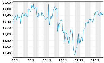 Chart Leverage Shares PLC ETP 17.05.72 3x Long US 500 - 1 Monat