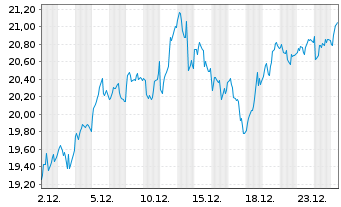 Chart Leverage Shares PLC ETP 17.05.72 3x Long Germany - 1 Monat