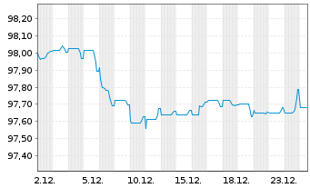 Chart Royal Bank of Canada EO-Medium-Term Notes 2022(29) - 1 Monat