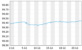 Chart Nationwide Building Society EO-Med.T.Nts 2022(27) - 1 Monat