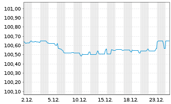 Chart Bank of Montreal EO-Medium-Term Notes 2022(27) - 1 Monat