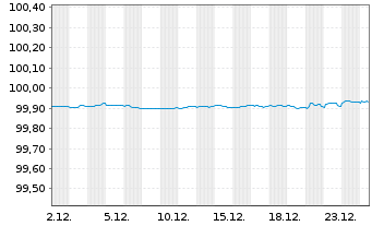 Chart De Volksbank N.V. EO-FLR Non-Pref.MTN 22(26/27) - 1 Monat
