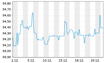 Chart Koninklijke Philips N.V. EO-Med.T.Nts 2022(22/33) - 1 Monat