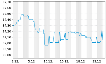 Chart Koninklijke Philips N.V. EO-Med.T.Nts 2022(22/29) - 1 Monat