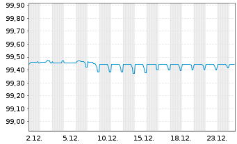 Chart TenneT Holding B.V. EO-Med.-Term Notes 2022(22/26) - 1 Monat