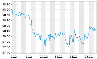 Chart TenneT Holding B.V. EO-Med.-Term Notes 2022(22/29) - 1 Monat