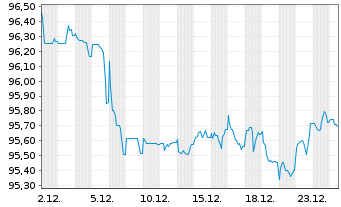 Chart TenneT Holding B.V. EO-Med.-Term Notes 2022(22/33) - 1 Monat
