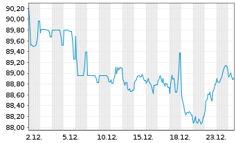Chart TenneT Holding B.V. EO-Med.-Term Notes 2022(22/42) - 1 Monat