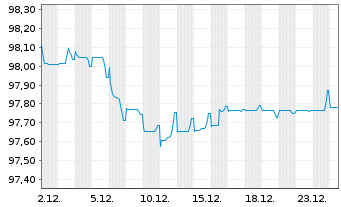 Chart UPM Kymmene Corp. EO-Medium-Term Nts 2022(22/29) - 1 Monat