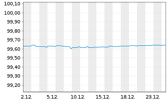 Chart VISA Inc. EO-Notes 2022(22/26) - 1 Month