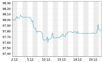 Chart VISA Inc. EO-Notes 2022(22/29) - 1 Month