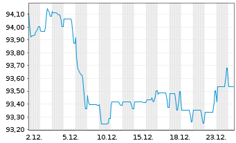 Chart VISA Inc. EO-Notes 2022(22/34) - 1 Month