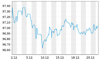 Chart W&uuml;rth Finance International BV EO-MTN. 2022(30/30) - 1 Month