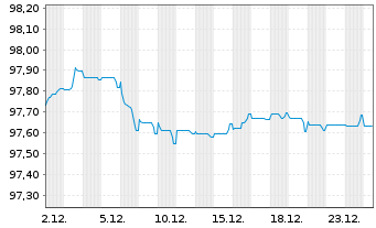 Chart Unilever Fin. Netherlands B.V. EO-MTN. 2022(22/28) - 1 Monat