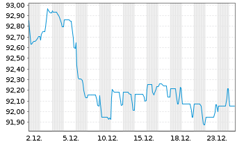 Chart Unilever Fin. Netherlands B.V. EO-MTN. 2022(22/34) - 1 Monat