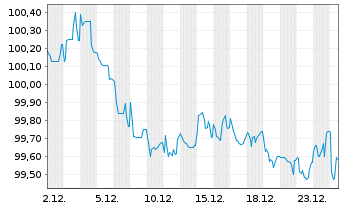 Chart Fresenius SE & Co. KGaA MTN v.2022(2030/2030) - 1 Month