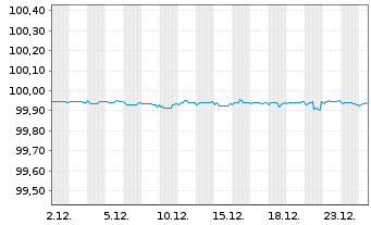 Chart RWE AG Medium Term Notes v.22(26/26) - 1 Month