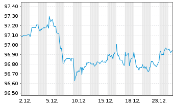 Chart Deutsche Bahn Finance GmbH Med.Term Notes 2022(30) - 1 Monat