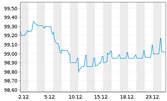 Chart PPG Industries Inc. EO-Notes 2022(22/29) - 1 Month
