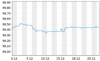Chart Evonik Industries AG Medium Term Notes v.22(22/27) - 1 Monat