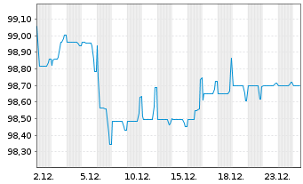 Chart ProLogis Intl Funding II S.A. EO-MTN. 2022(22/31) - 1 Month