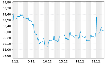 Chart Japan Bk Internat. Cooperation EO-Bonds 2022(29) - 1 Monat