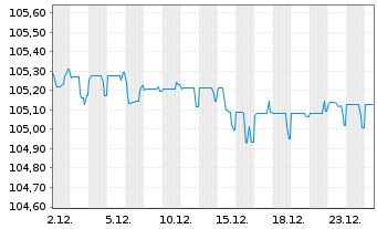 Chart Kon. KPN N.V. EO-FLR Notes 2022(22/Und.) - 1 Monat