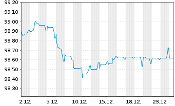 Chart McDonald's Corp. EO-Medium-Term Nts 2022(22/29) - 1 Month