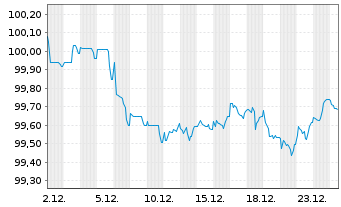 Chart National Grid PLC EO-Medium Term Nts 2022(22/30) - 1 Month