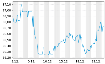 Chart National Grid PLC EO-Medium Term Nts 2022(22/34) - 1 Monat