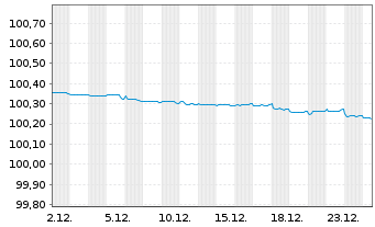 Chart HSBC Holdings PLC EO-FLR Med.-T. Nts 2022(22/27) - 1 Monat
