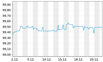 Chart Alcon Finance B.V. EO-Notes 2022(22/28) - 1 Monat