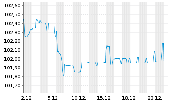Chart AXA S.A. EO-FLR M.-T.Nts 2022(32/43) - 1 Monat
