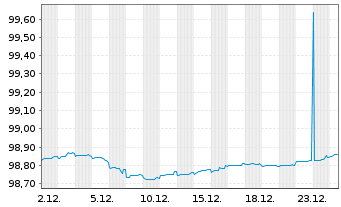 Chart Swedbank Hypotek AB EO-Med.-Term Cov. Bds 2022(27) - 1 Month