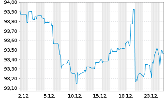 Chart Litauen, Republik EO-Medium-Term Notes 2022(32) - 1 Monat