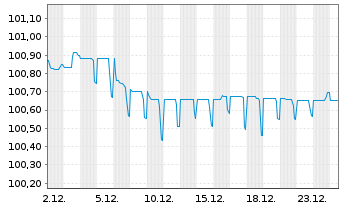Chart Duke Energy Corp. EO-Notes 2022(22/28) - 1 Monat