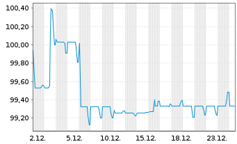 Chart Duke Energy Corp. EO-Notes 2022(22/34) - 1 Monat
