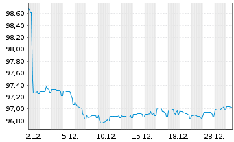 Chart Royal Bank of Canada -T.Mortg.Cov.Bds 2022(29) - 1 Monat
