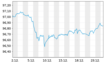 Chart KommuneKredit EO-Medium-Term Notes 2022(29) - 1 Monat