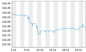 Chart Lb.Hessen-Th&uuml;ringen GZ FLR-MTN S.H354 v.22(27/32) - 1 Monat