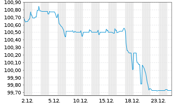 Chart SES S.A. EO-Med.-Term Nts 2022(22/29) - 1 Month