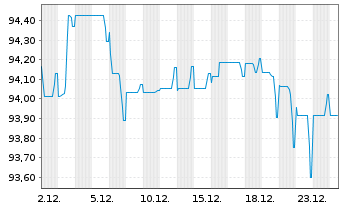 Chart Orsted A/S EO-Medium-Term Nts 2022(22/33) - 1 Monat