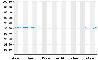 Chart Merck Financial Services GmbH MTN.v.2022(22/26) - 1 Month
