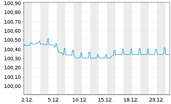 Chart Bank of New Zealand EO-Med.-T.Mtg.Cov.Bds 2022(27) - 1 Monat