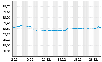 Chart NIBC Bank N.V. EO-M.-T. Mortg.Cov.Bds 22(27) - 1 Month