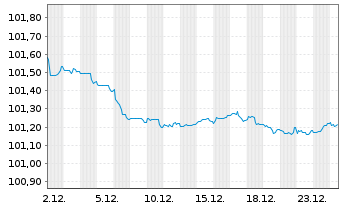 Chart BASF SE MTN v.2022(2022/2028) - 1 Monat