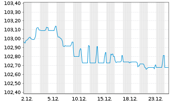Chart Eurofins Scientific S.E. EO-Bonds 2022(22/29) - 1 Month